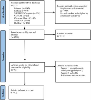 Metabolomics for biomarker discovery in schistosomiasis: A systematic scoping review